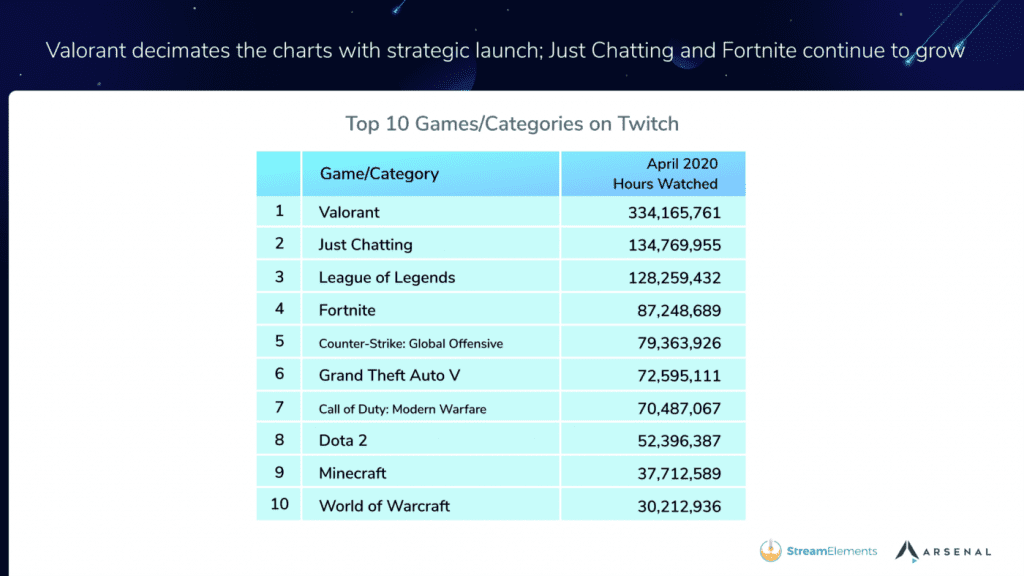 Most viewed twitch streamers 2020